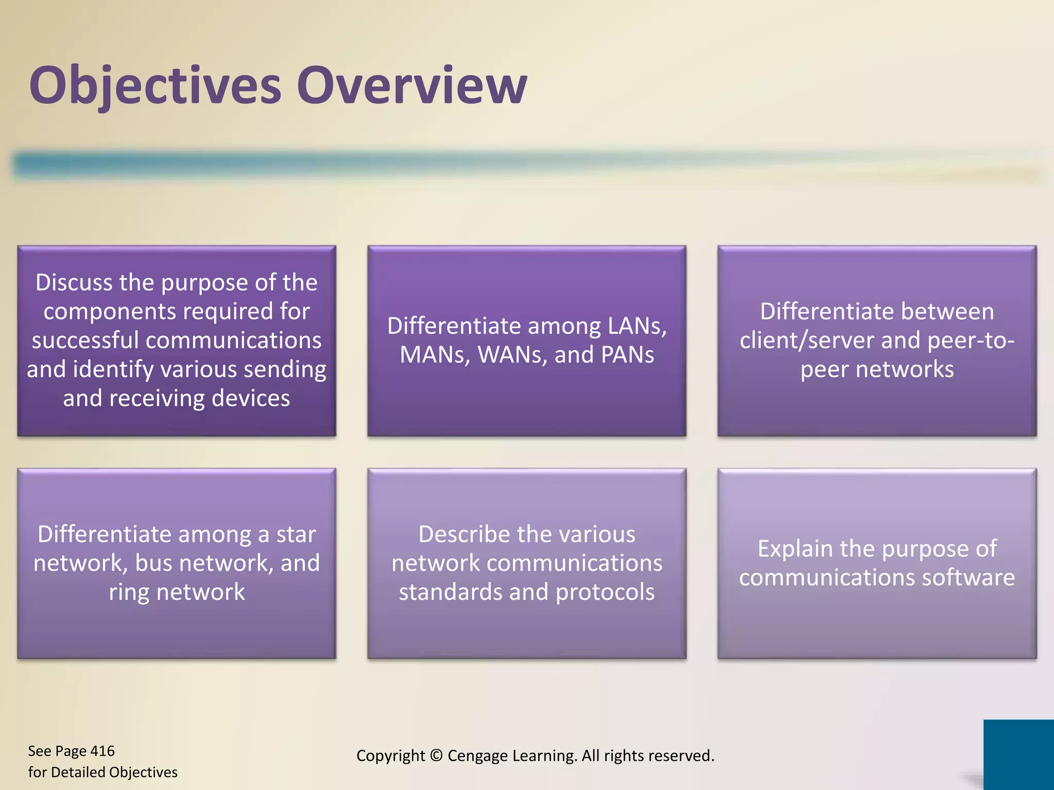 Objectives Overview
Discuss the purpose of the
components required for
successful communications
and identify various sending
and receiving devices
Differentiate among LANs,
MANs, WANs, and PANs
Differentiate between
client/server and peer-to-
peer networks
Differentiate among a star
network, bus network, and
ring network
Describe the various
network communications
standards and protocols
Explain the purpose of
communications software
Copyright © Cengage Learning. All rights reserved.See Page 416
for Detailed Objectives
 