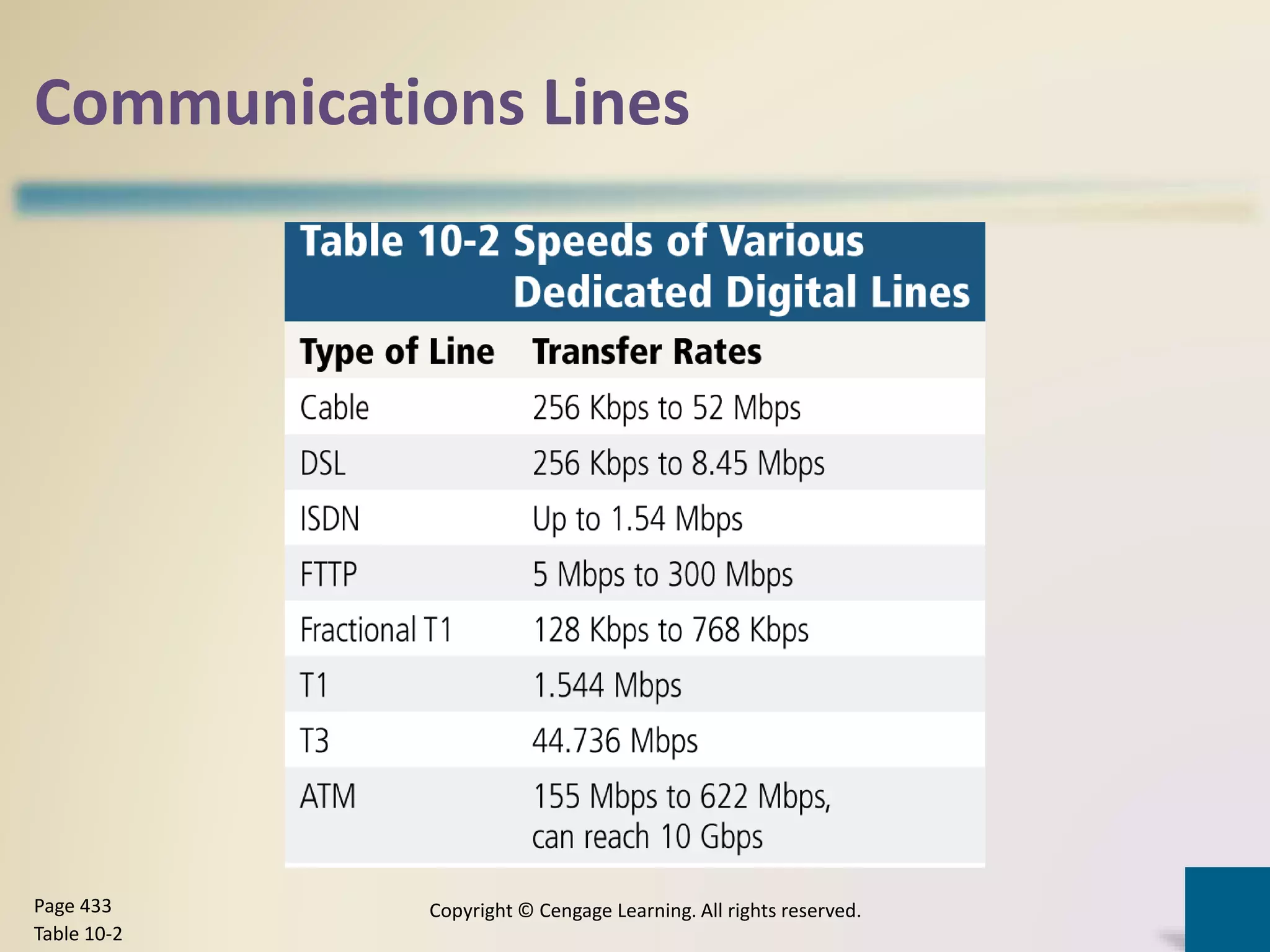 Communications Lines
Copyright © Cengage Learning. All rights reserved.Page 433
Table 10-2
 