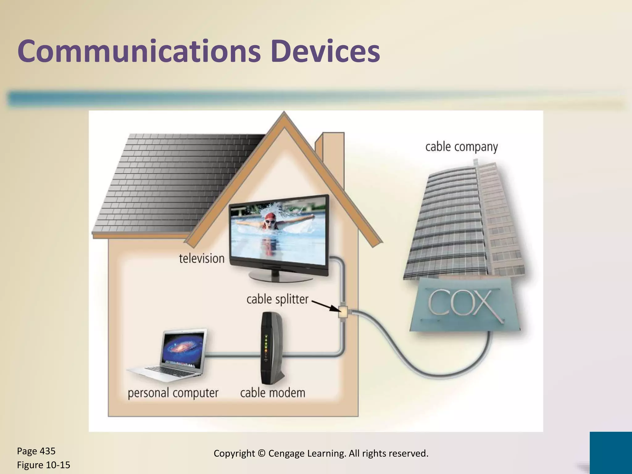 Communications Devices
Copyright © Cengage Learning. All rights reserved.Page 435
Figure 10-15
 