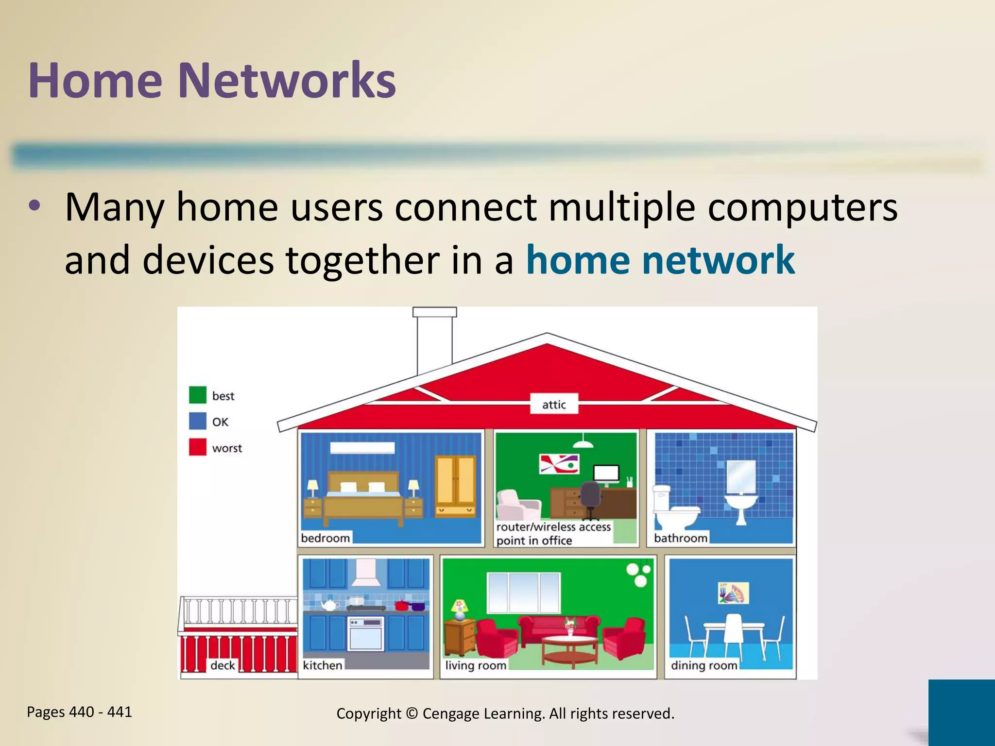 Home Networks
Copyright © Cengage Learning. All rights reserved.Pages 440 - 441
• Many home users connect multiple computers
and devices together in a home network
 