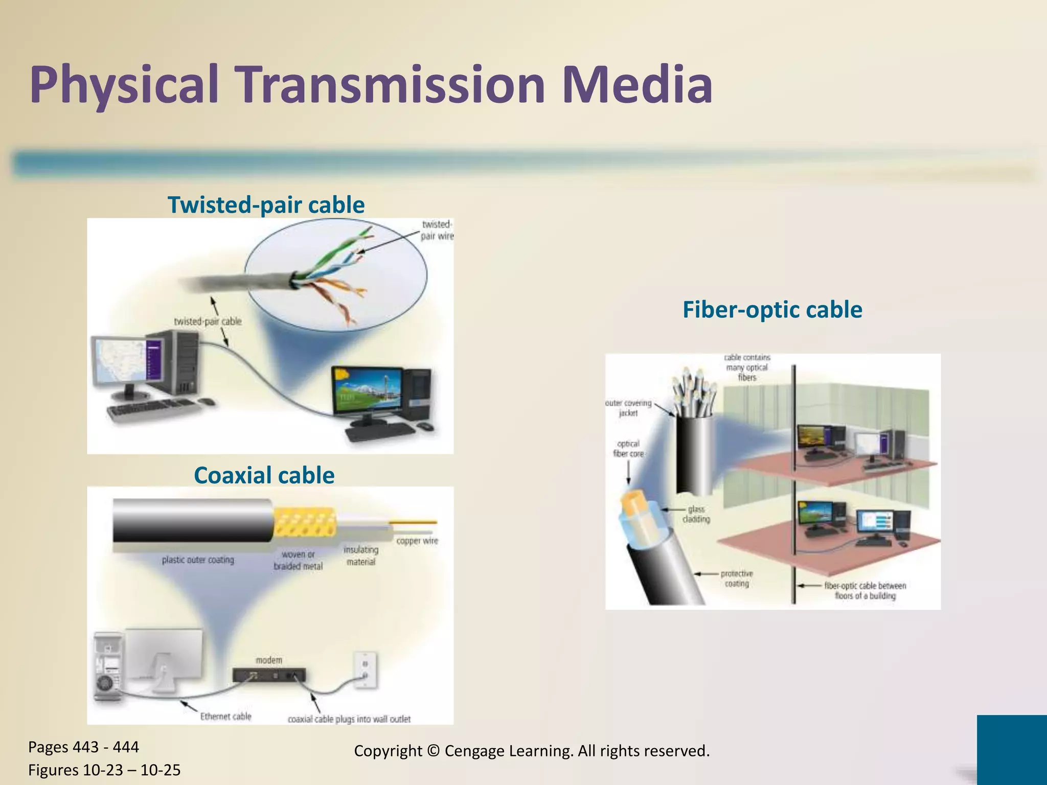 Physical Transmission Media
Copyright © Cengage Learning. All rights reserved.Pages 443 - 444
Figures 10-23 – 10-25
Twisted-pair cable
Coaxial cable
Fiber-optic cable
 