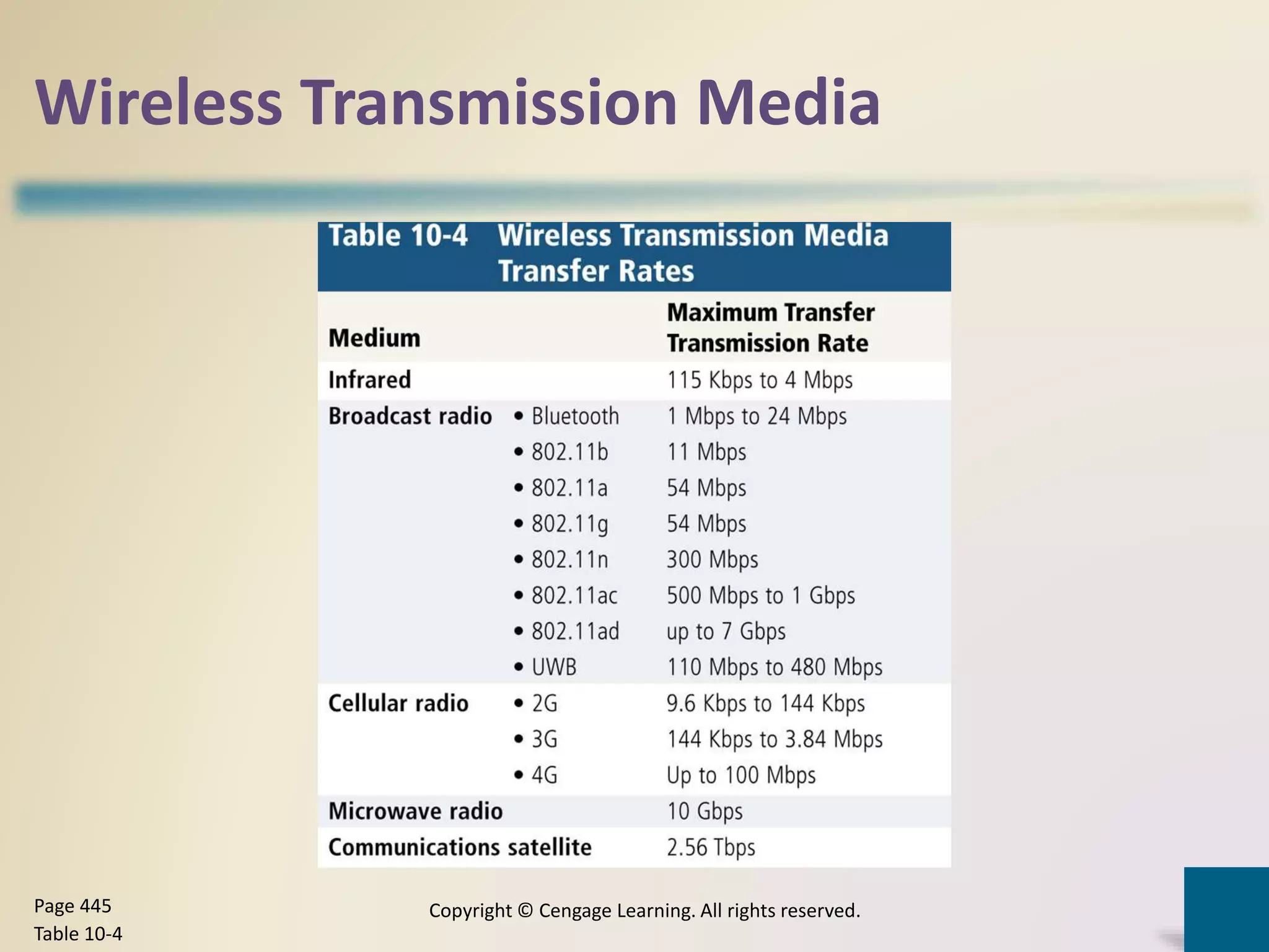 Wireless Transmission Media
Copyright © Cengage Learning. All rights reserved.Page 445
Table 10-4
 