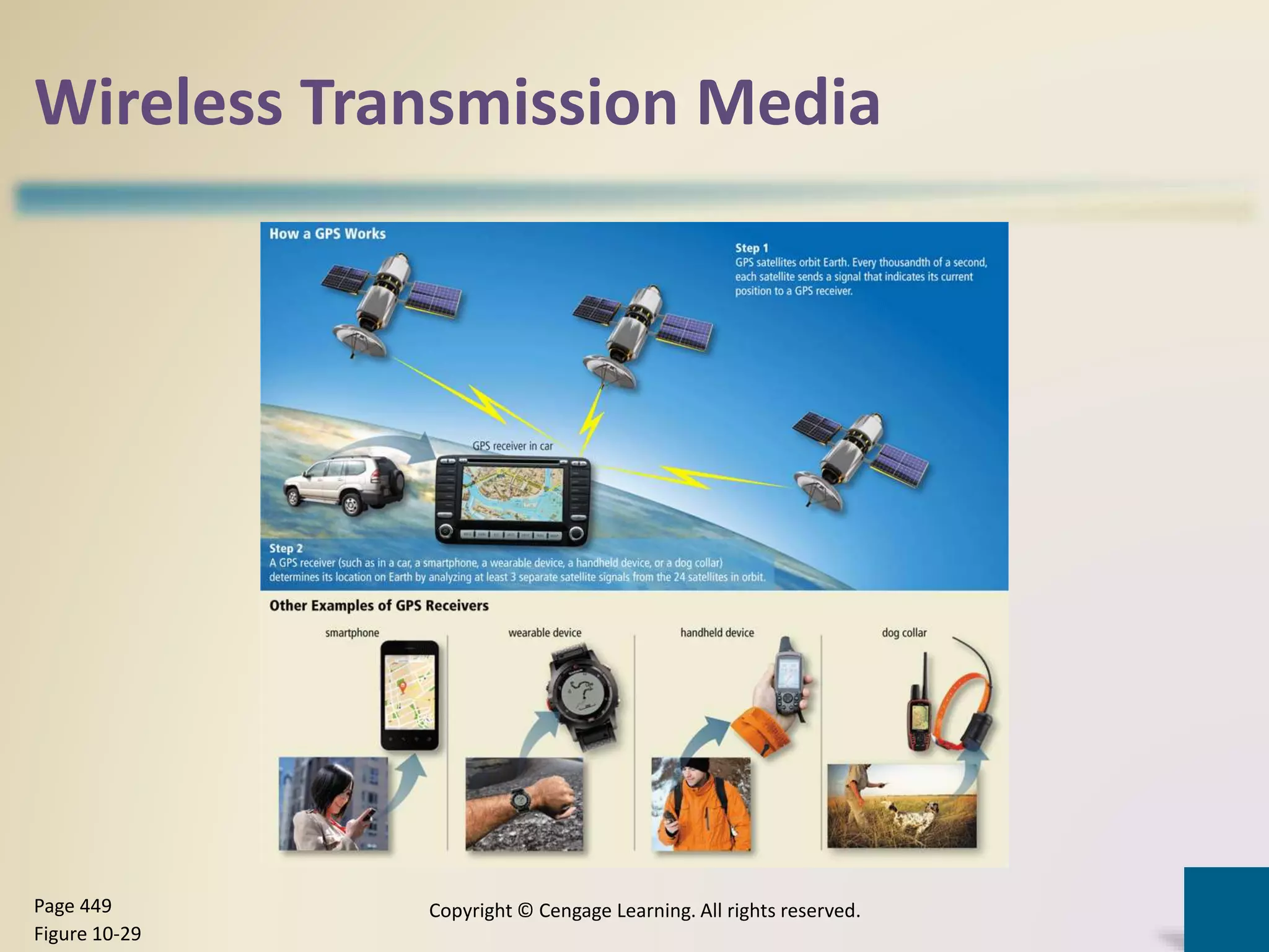 Wireless Transmission Media
Copyright © Cengage Learning. All rights reserved.Page 449
Figure 10-29
 