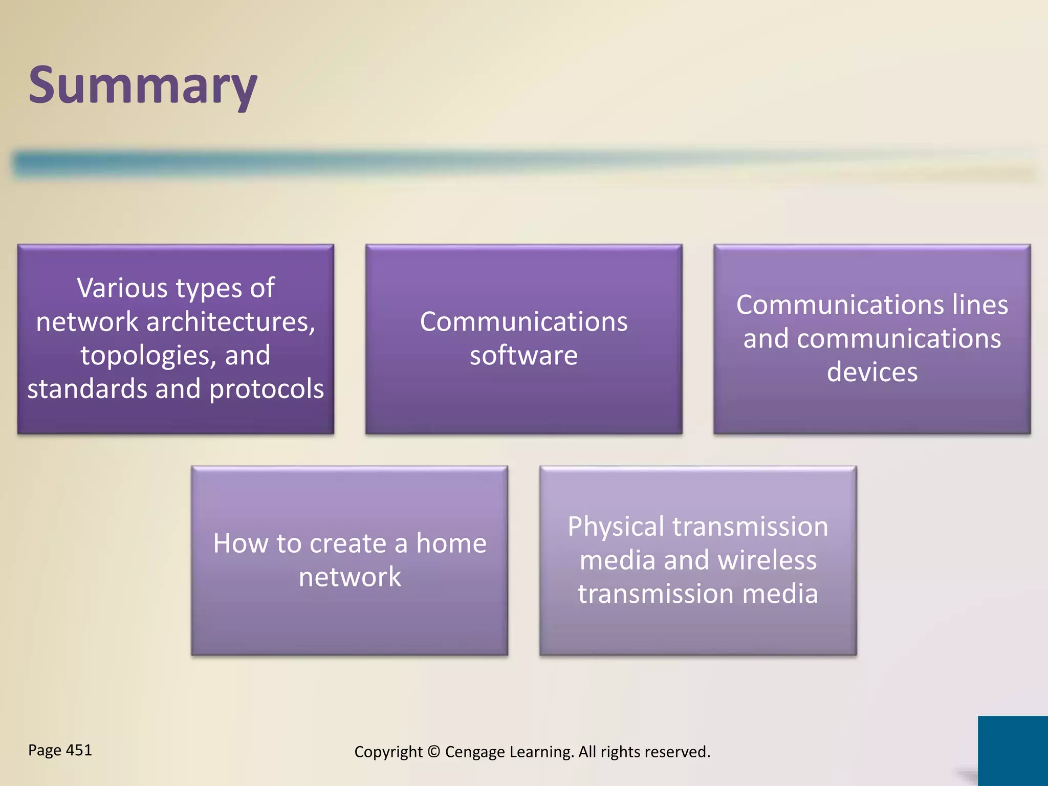 Summary
Various types of
network architectures,
topologies, and
standards and protocols
Communications
software
Communications lines
and communications
devices
How to create a home
network
Physical transmission
media and wireless
transmission media
Copyright © Cengage Learning. All rights reserved.Page 451
 
