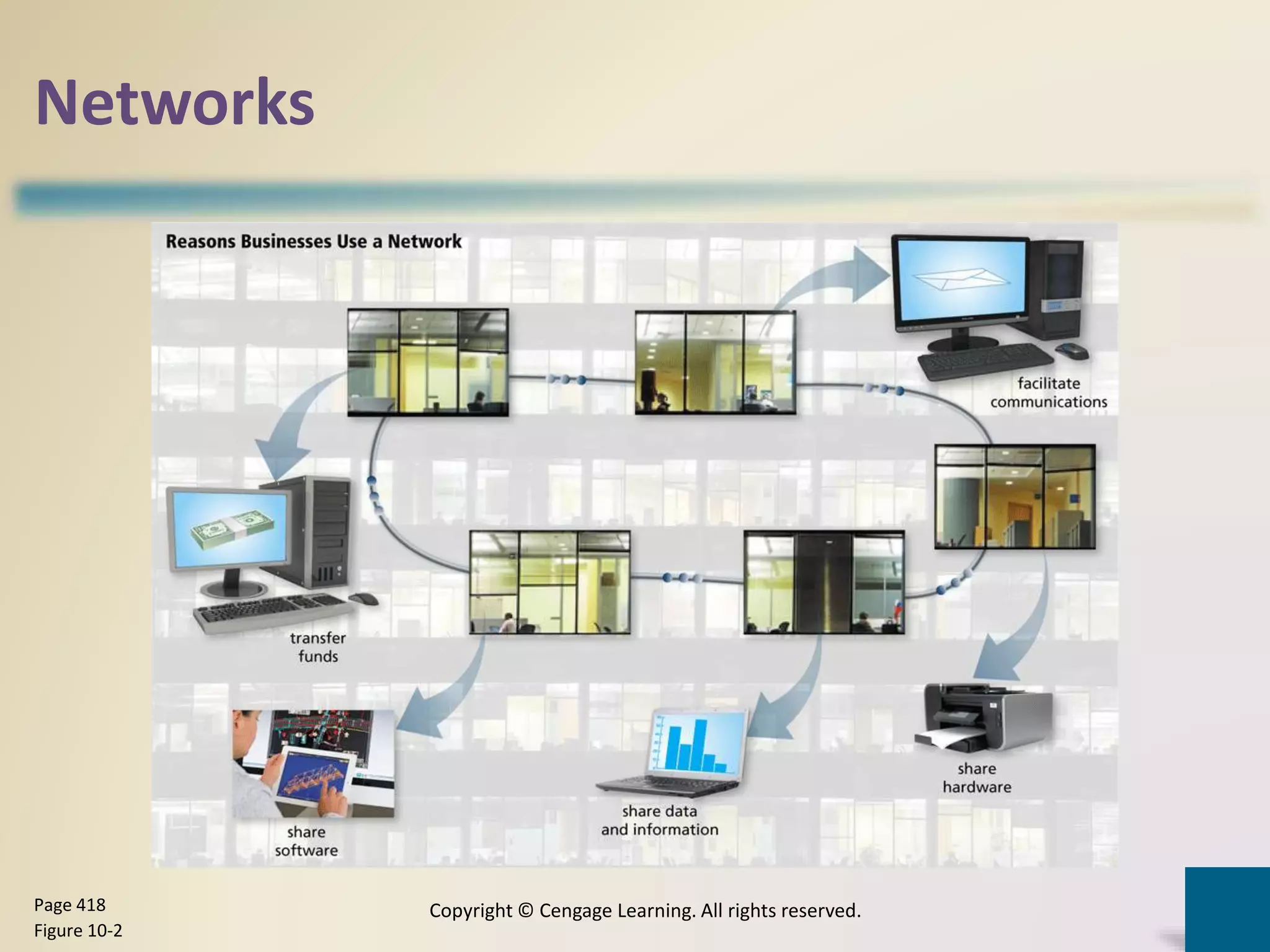 Networks
Copyright © Cengage Learning. All rights reserved.Page 418
Figure 10-2
 