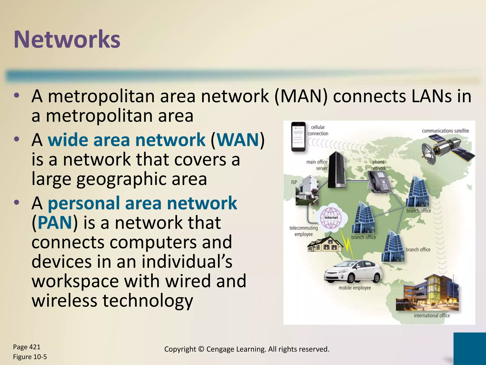 Networks
• A metropolitan area network (MAN) connects LANs in
a metropolitan area
• A wide area network (WAN)
is a network that covers a
large geographic area
• A personal area network
(PAN) is a network that
connects computers and
devices in an individual’s
workspace with wired and
wireless technology
Copyright © Cengage Learning. All rights reserved.Page 421
Figure 10-5
 