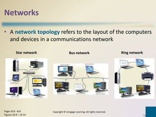 Networks
• A network topology refers to the layout of the computers
and devices in a communications network
Copyright © Cengage Learning. All rights reserved.Pages 423– 424
Figures 10-8 – 10-10
Star network Bus network Ring network
 