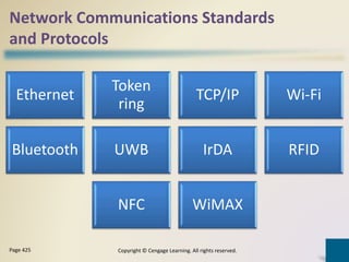 Network Communications Standards
and Protocols
Ethernet
Token
ring
TCP/IP Wi-Fi
Bluetooth UWB IrDA RFID
NFC WiMAX
Copyright © Cengage Learning. All rights reserved.Page 425
 