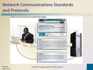 Network Communications Standards
and Protocols
Copyright © Cengage Learning. All rights reserved.Page 426
Figure 10-11
 
