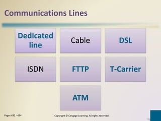 Communications Lines
Dedicated
line
Cable DSL
ISDN FTTP T-Carrier
ATM
Copyright © Cengage Learning. All rights reserved.Pages 432 - 434
 
