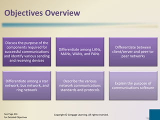 Objectives Overview
Discuss the purpose of the
components required for
successful communications
and identify various sending
and receiving devices
Differentiate among LANs,
MANs, WANs, and PANs
Differentiate between
client/server and peer-to-
peer networks
Differentiate among a star
network, bus network, and
ring network
Describe the various
network communications
standards and protocols
Explain the purpose of
communications software
Copyright © Cengage Learning. All rights reserved.See Page 416
for Detailed Objectives
 