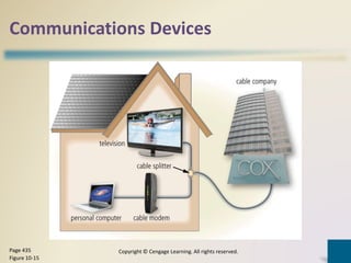 Communications Devices
Copyright © Cengage Learning. All rights reserved.Page 435
Figure 10-15
 