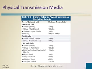 Physical Transmission Media
Copyright © Cengage Learning. All rights reserved.Page 443
Table 10-3
 