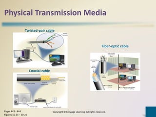 Physical Transmission Media
Copyright © Cengage Learning. All rights reserved.Pages 443 - 444
Figures 10-23 – 10-25
Twisted-pair cable
Coaxial cable
Fiber-optic cable
 