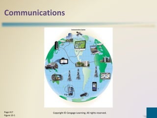 Communications
Copyright © Cengage Learning. All rights reserved.Page 417
Figure 10-1
 