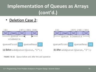 Implementation of Queues as Arrays
(cont’d.)
• Deletion Case 2:
75C++ Programming: From Problem Analysis to Program Design, Seventh Edition
 