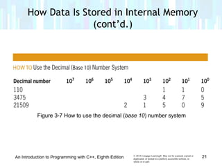 © 2016 Cengage Learning®. May not be scanned, copied or
duplicated, or posted to a publicly accessible website, in
whole or in part.
An Introduction to Programming with C++, Eighth Edition
How Data Is Stored in Internal Memory
(cont’d.)
Figure 3-7 How to use the decimal (base 10) number system
21
 