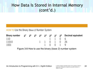 © 2016 Cengage Learning®. May not be scanned, copied or
duplicated, or posted to a publicly accessible website, in
whole or in part.
An Introduction to Programming with C++, Eighth Edition
How Data Is Stored in Internal Memory
(cont’d.)
Figure 3-8 How to use the binary (base 2) number system
22
 