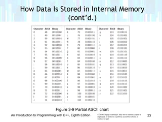 © 2016 Cengage Learning®. May not be scanned, copied or
duplicated, or posted to a publicly accessible website, in
whole or in part.
An Introduction to Programming with C++, Eighth Edition
Figure 3-9 Partial ASCII chart
23
How Data Is Stored in Internal Memory
(cont’d.)
 