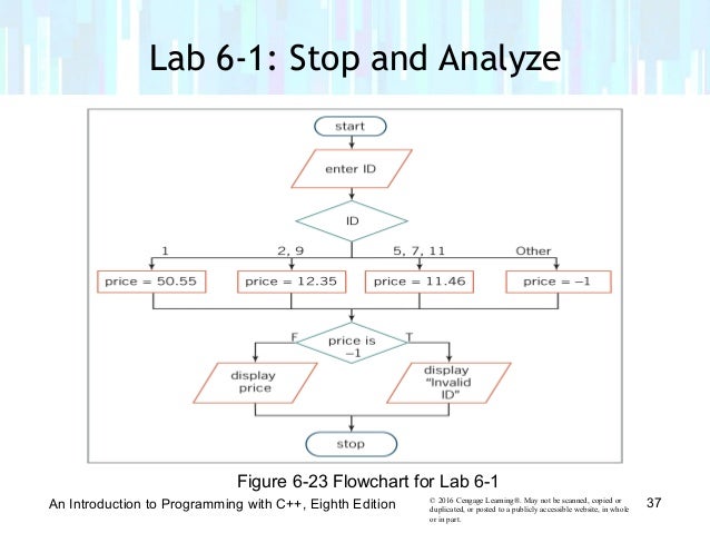 Chapter 6 - More on the Selection Structure