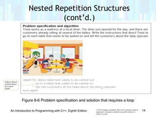 © 2016 Cengage Learning®. May not be scanned, copied or
duplicated, or posted to a publicly accessible website, in
whole or in part.
Nested Repetition Structures
(cont’d.)
An Introduction to Programming with C++, Eighth Edition 14
Figure 8-6 Problem specification and solution that requires a loop
 