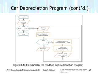 © 2016 Cengage Learning®. May not be scanned, copied or
duplicated, or posted to a publicly accessible website, in
whole or in part.
Car Depreciation Program (cont’d.)
An Introduction to Programming with C++, Eighth Edition 25
Figure 8-13 Flowchart for the modified Car Depreciation Program
 