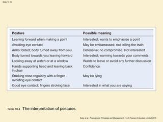 Slide 10.10
Baily et al., Procurement, Principles and Management, 11e © Pearson Education Limited 2015
Table 10.4 The interpretation of postures
 
