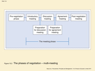 Slide 10.4
Baily et al., Procurement, Principles and Management, 11e © Pearson Education Limited 2015
Figure 10.2 The phases of negotiation – multi-meeting
 
