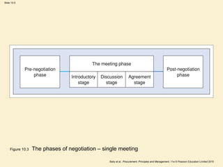 Slide 10.5
Baily et al., Procurement, Principles and Management, 11e © Pearson Education Limited 2015
Figure 10.3 The phases of negotiation – single meeting
 