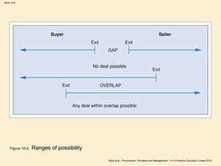 Slide 10.6
Baily et al., Procurement, Principles and Management, 11e © Pearson Education Limited 2015
Figure 10.4 Ranges of possibility
 