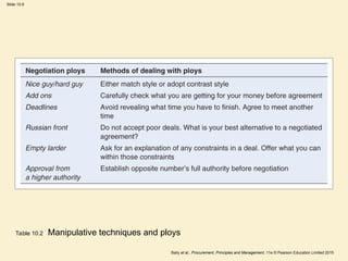 Slide 10.8
Baily et al., Procurement, Principles and Management, 11e © Pearson Education Limited 2015
Table 10.2 Manipulative techniques and ploys
 