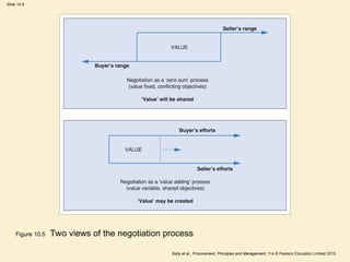Slide 10.9
Baily et al., Procurement, Principles and Management, 11e © Pearson Education Limited 2015
Figure 10.5 Two views of the negotiation process
 