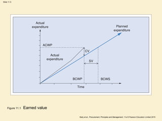 Slide 11.5
Baily et al., Procurement, Principles and Management, 11e © Pearson Education Limited 2015
Figure 11.1 Earned value
 