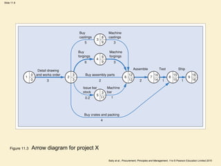 Slide 11.8
Baily et al., Procurement, Principles and Management, 11e © Pearson Education Limited 2015
Figure 11.3 Arrow diagram for project X
 