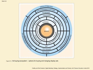 Marketing Communication using digital media channels.ppt