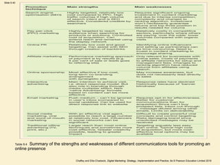 Marketing Communication using digital media channels.ppt