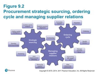 Logistics management: Sourcing and procurement | PPT