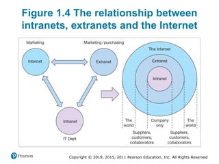 Copyright © 2019, 2015, 2011 Pearson Education, Inc. All Rights Reserved
Figure 1.4 The relationship between
intranets, extranets and the Internet
 