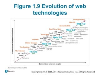 Copyright © 2019, 2015, 2011 Pearson Education, Inc. All Rights Reserved
Figure 1.9 Evolution of web
technologies
Source: Adapted from Spivack (2009)
 