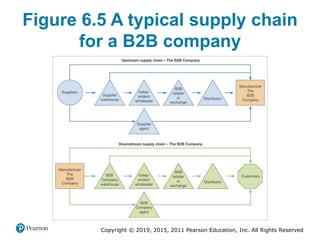 BSAD 372 - CH 6 | PPTX