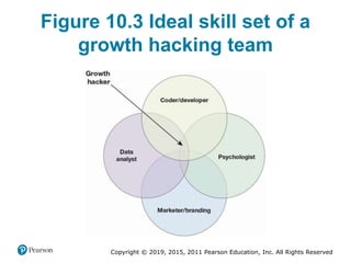 Copyright © 2019, 2015, 2011 Pearson Education, Inc. All Rights Reserved
Figure 10.3 Ideal skill set of a
growth hacking team
 