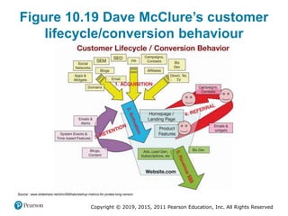 Copyright © 2019, 2015, 2011 Pearson Education, Inc. All Rights Reserved
Figure 10.19 Dave McClure’s customer
lifecycle/conversion behaviour
Source : www.slideshare.net/dmc500hats/startup-metrics-for-pirates-long-version
 
