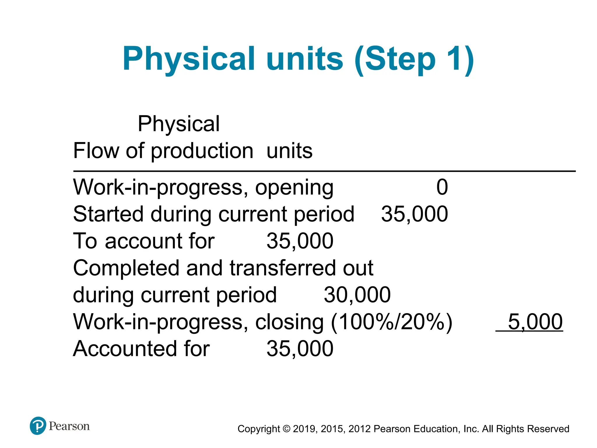 Copyright © 2019, 2015, 2012 Pearson Education, Inc. All Rights Reserved
Physical units (Step 1)
Physical
Flow of production units
Work-in-progress, opening 0
Started during current period 35,000
To account for 35,000
Completed and transferred out
during current period 30,000
Work-in-progress, closing (100%/20%) 5,000
Accounted for 35,000
 