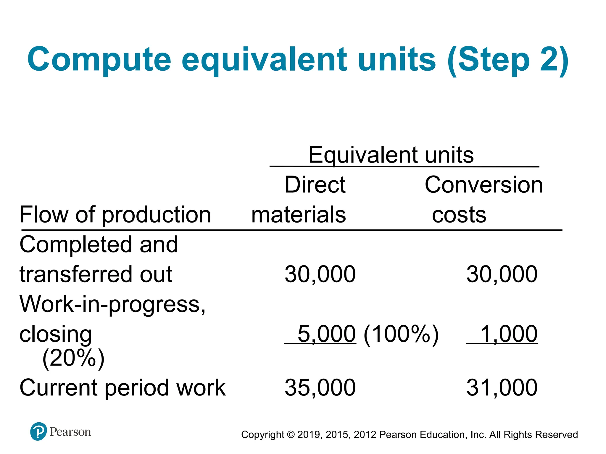 Copyright © 2019, 2015, 2012 Pearson Education, Inc. All Rights Reserved
Compute equivalent units (Step 2)
Equivalent units
Direct Conversion
Flow of production materials costs
Completed and
transferred out 30,000 30,000
Work-in-progress,
closing 5,000 (100%) 1,000
(20%)
Current period work 35,000 31,000
 