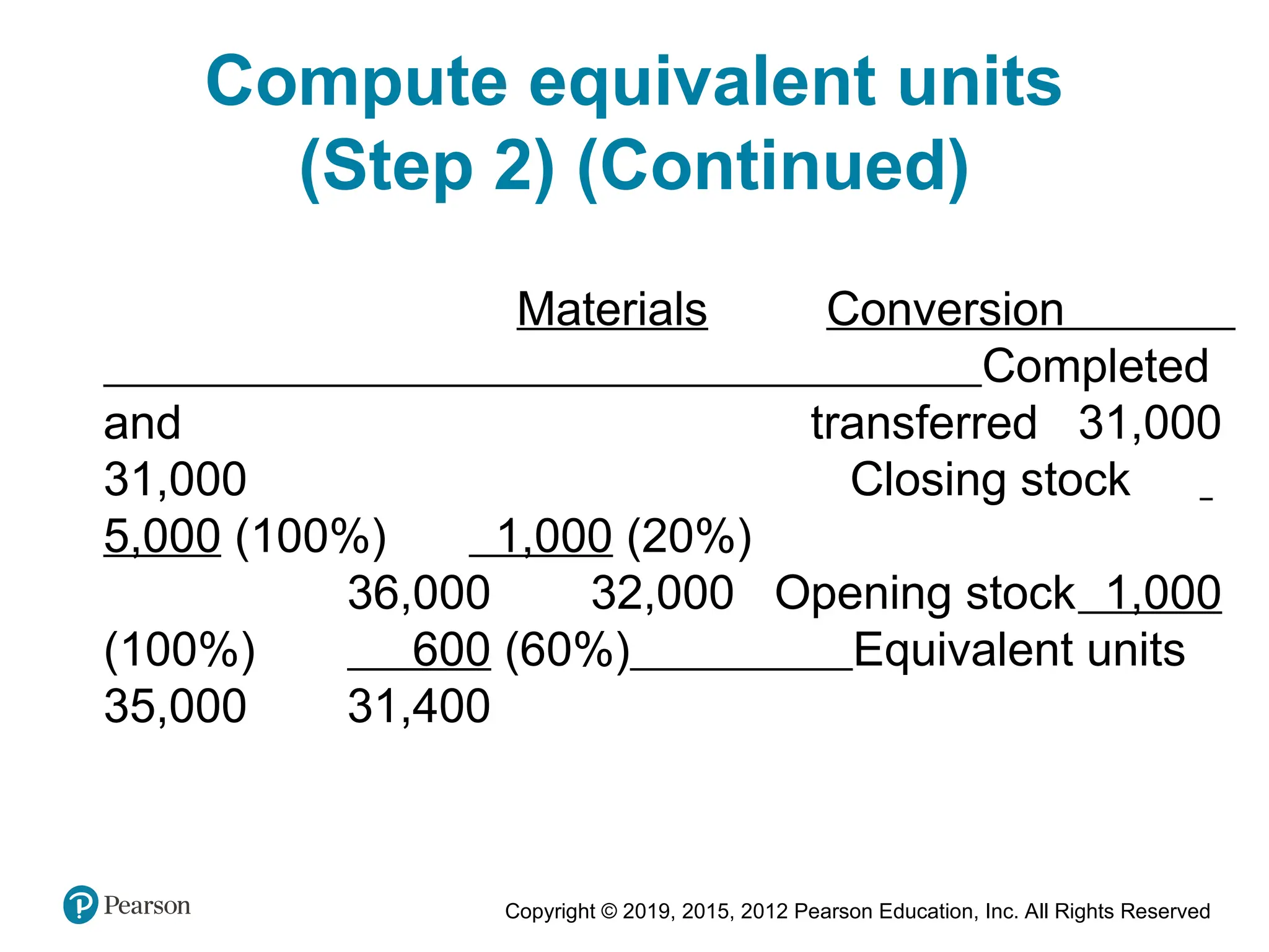 Copyright © 2019, 2015, 2012 Pearson Education, Inc. All Rights Reserved
Compute equivalent units
(Step 2) (Continued)
Materials Conversion
Completed
and transferred 31,000
31,000 Closing stock
5,000 (100%) 1,000 (20%)
36,000 32,000 Opening stock 1,000
(100%) 600 (60%) Equivalent units
35,000 31,400
 