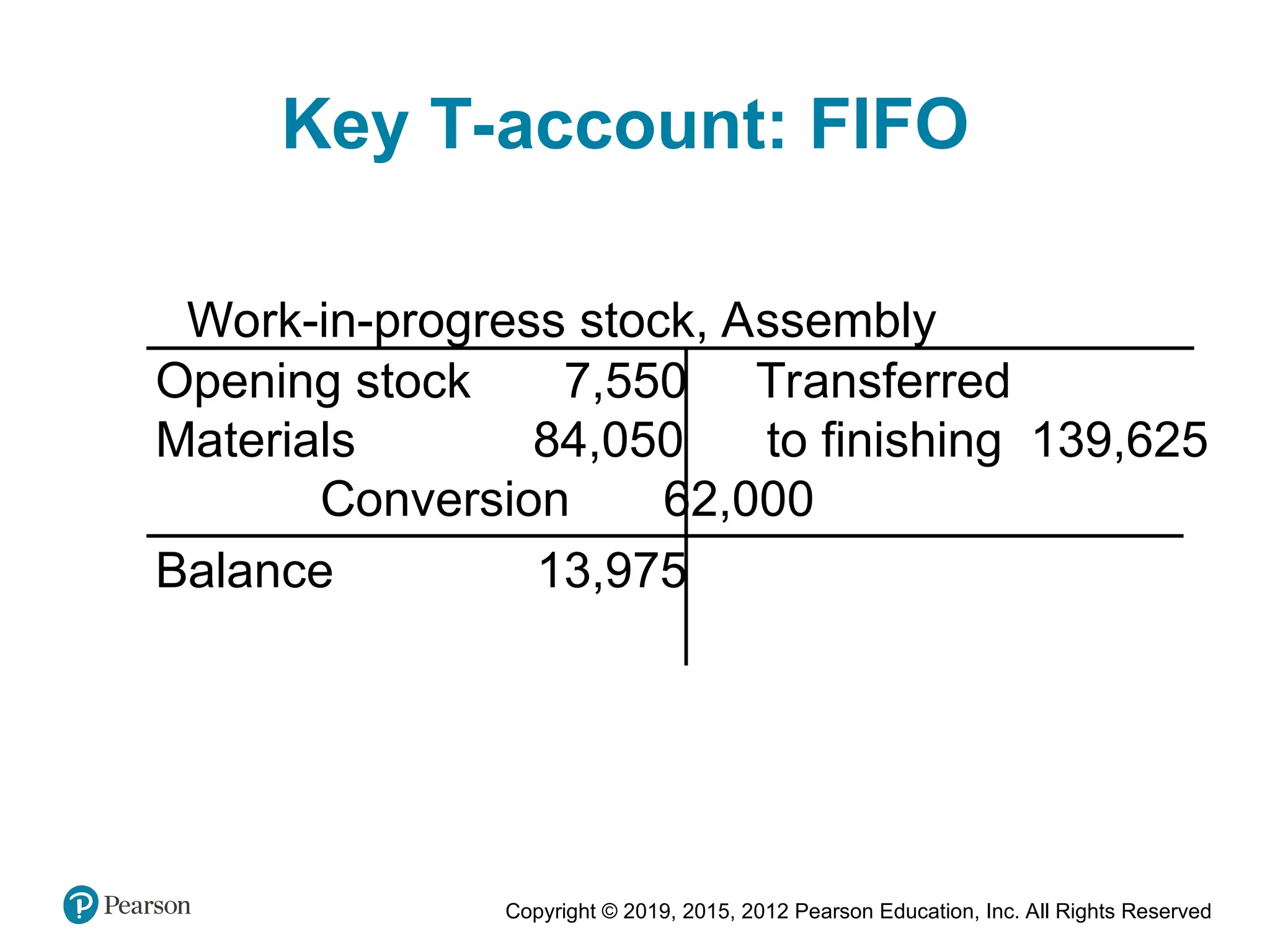 Copyright © 2019, 2015, 2012 Pearson Education, Inc. All Rights Reserved
Key T-account: FIFO
Work-in-progress stock, Assembly
Opening stock 7,550 Transferred
Materials 84,050 to finishing 139,625
Conversion 62,000
Balance 13,975
 