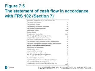 Accounting 7 | PPTX | Business Accounting & Finance | Business