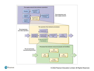 Introduction to Operations and Resource Management | PPT
