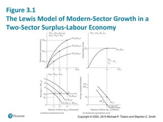 Copyright © 2020, 2015 Michael P. Todaro and Stephen C. Smith
Figure 3.1
The Lewis Model of Modern-Sector Growth in a
Two-Sector Surplus-Labour Economy
 