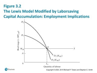 Copyright © 2020, 2015 Michael P. Todaro and Stephen C. Smith
Figure 3.2
The Lewis Model Modified by Laborsaving
Capital Accumulation: Employment Implications
 